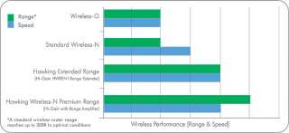 Hawkings Hi Gain Wireless N network allows you to connect at a longer 